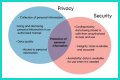 A Revelation Of Privacy And Consent